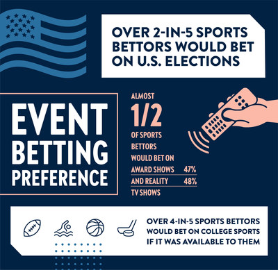 New York Betting Preference