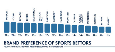 Brand Preference of Sports Bettors