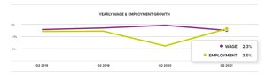 Wage Growth Among U.S. Job Switchers Increased 5.8 Percent Since June 2020 as Businesses Struggle to Attract Workers