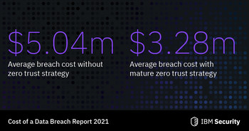 Companies who implemented a Zero Trust security approach saved millions on the cost of a data breach (Source: IBM Security & Ponemon Institute)