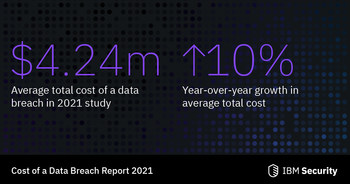 Data Breaches costs hit a record high during the pandemic (Source: IBM Security & Ponemon Institute)