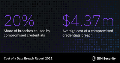 Compromised credentials were a leading cause of data breaches (Source: IBM Security & Ponemon Institute)