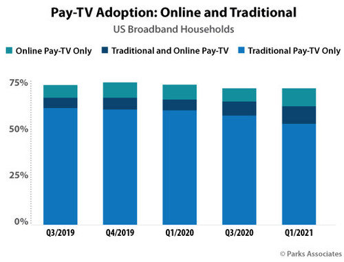Parks Associates: Pay-TV Adoption: Online and Traditional