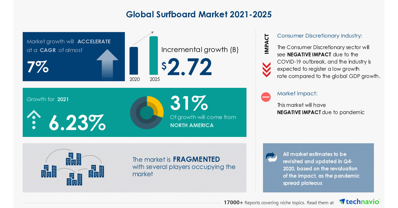 Surfboard Market Industry Analysis, Trends, Growth Opportunities, and