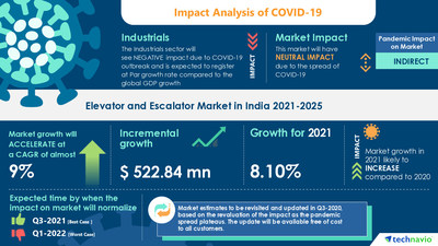 Technavio has announced its latest market research report titled Elevator and Escalator Market in India by Product and End-user - Forecast and Analysis 2021-2025