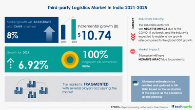 Technavio has announced its latest market research report titled Third-party Logistics Market in India by End-user and Service - Forecast and Analysis 2021-2025