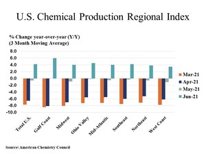 U.S. Chemical Production Rebound Continues In June