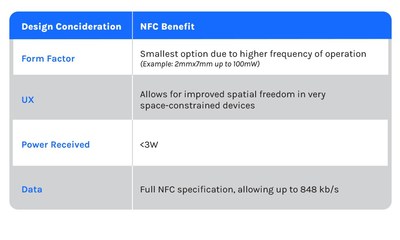 This chart details the advanced benefits of NuCurrent's NuEva Development Platform for NFC Wireless Charging.