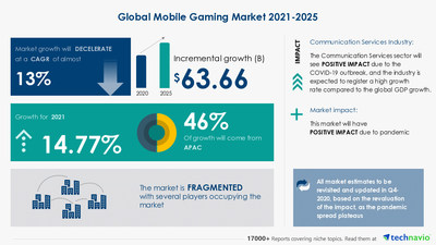 Technavio has announced its latest market research report titled-Mobile Gaming Market by Platform and Geography - Forecast and Analysis 2021-2025