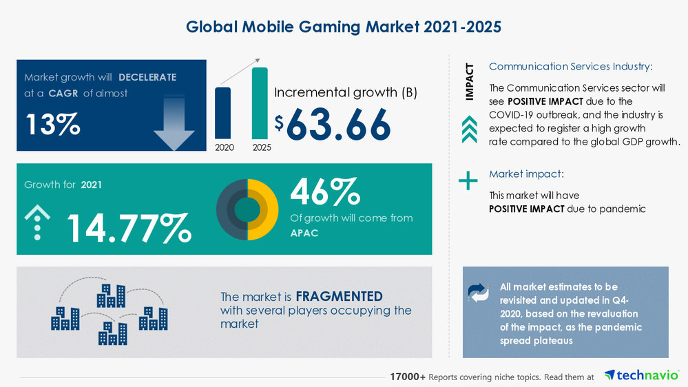 Technavio has announced its latest market research report titled-Mobile Gaming Market by Platform and Geography - Forecast and Analysis 2021-2025