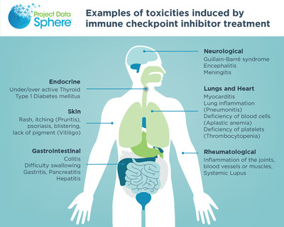 Examples of toxicities induced by immune checkpoint inhibitor treatment.