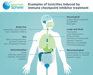 New consensus disease definitions to aid care, accelerate research for cancer patients with side effects from immunotherapies