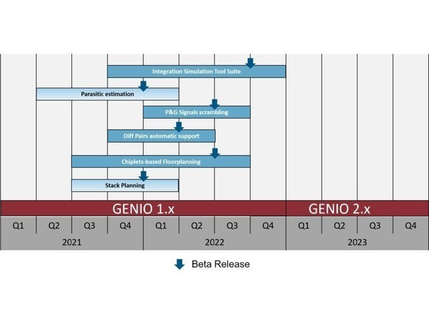 The MZ Technology Roadmap calls adding six new features to the GENIO IC/ Packaging Co-Design Tool over the next 18 months and identifies plans for a GENIO 2.0 version sometime in 2023.