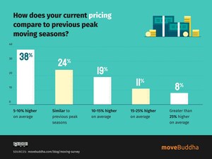 Moving Companies Struggle to Keep Up With High Demand: New Survey From moveBuddha.com Reveals