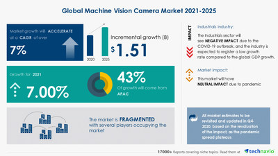Technavio has announced its latest market research report titled-<br />
Machine Vision Camera Market by End-user, Product, and Geography - Forecast and Analysis 2021-2025