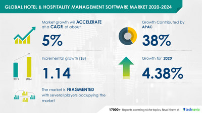 Attractive Opportunities with Hotel and Hospitality Management Software Market by Deployment and Geography - Forecast and Analysis 2020-2024