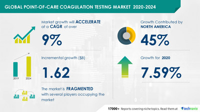 Technavio has announced its latest market research report titled- Point-of-Care Coagulation Testing Market by End-users and Geography - Forecast and Analysis 2020-2024