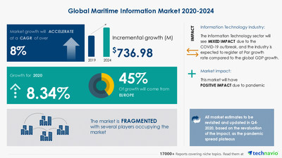 Attractive Opportunities with Maritime Information Market by Application, End-user, and Geography - Forecast and Analysis 2020-2024