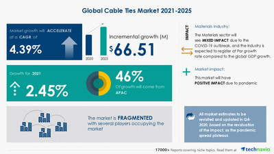 Technavio has announced its latest market research report titled-Cable Ties Market by End-user, Material, and Geography - Forecast and Analysis 2021-2025