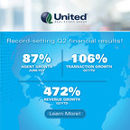 United Real Estate Group Reports Second Quarter 2021 Results with Industry-Leading Growth in Revenues, Gross Margin and Earnings; Company Raising 2021 FY Guidance