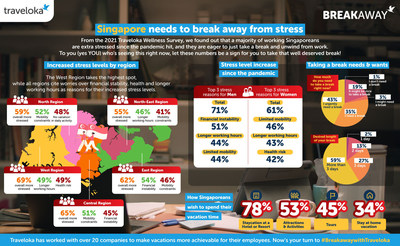 Traveloka Wellness Survey 2021 found out that majority of working Singaporeans are extra stressed since the pandemic hit, and they're eager to just take a break and unwind from work.