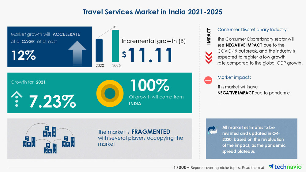 Technavio has announced its latest market research report titled Travel Services Market in India by Service and Booking - Forecast and Analysis 2021-2025