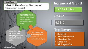 COVID-19 Impact and Recovery Analysis |Industrial Gases Market Procurement Intelligence Report Forecasts Spend Growth of over USD 38 Billion