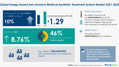 Technavio has announced its latest market research report titled Energy-based Non-invasive Medical Aesthetic Treatment System Market by Application and Geography - Forecast and Analysis 2021-2025