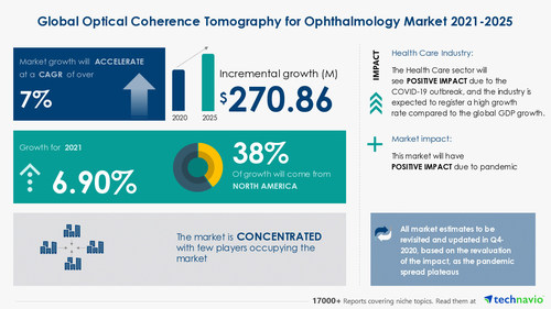 Technavio has announced its latest market research report titled Optical Coherence Tomography for Ophthalmology Market by Product, End-user, and Geography - Forecast and Analysis 2021-2025
