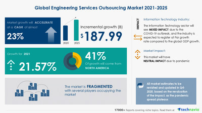 Technavio has announced its latest market research report titled Engineering Services Outsourcing Market by Sourcing, End-user, and Geography - Forecast and Analysis 2021-2025