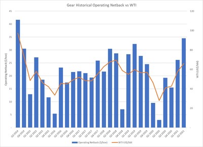 Gear Historical Operating Netback vs WTI (CNW Group/Gear Energy Ltd.)
