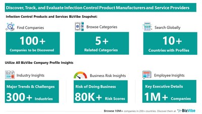 Snapshot of BizVibe's infection control company profiles and categories.