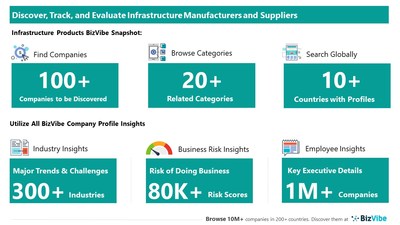 Snapshot of BizVibe's infrastructure supplier profiles and categories.