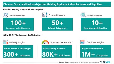 Snapshot of BizVibe's injection molding supplier profiles and categories.