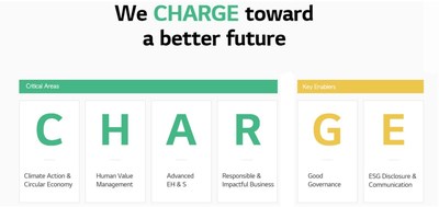 “CHARGE” (C: Climate Action & Circular Economy, H: Human Value Management, A: Advanced EH & S R: Responsible & Impactful Business and key enablers as G: Good Governance, E: ESG Disclosure & Communication)