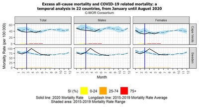 Observed 2020 mortality rate vs 2015-2019 average mortality rate (per 100 000 population) and stringency index (SI, %) for total population and by sex for countries providing monthly data (solid vertical line indicates the start of the reported COVID-19 deaths).