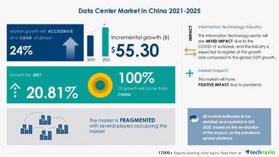 Technavio has announced its latest market research report titled Data Center Market in China by Component - Forecast and Analysis 2021-2025
