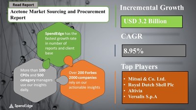 Acetone Market Procurement Research Report