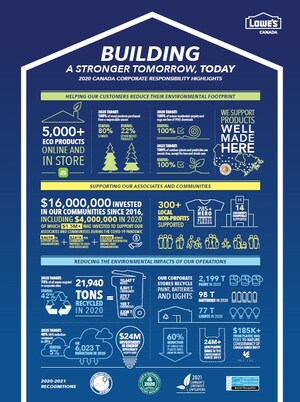 Lowe's Canada Reports on its Sustainability Journey
