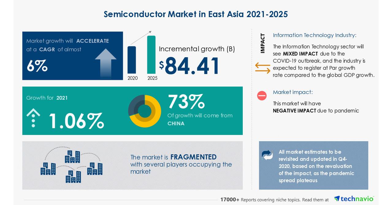 Semiconductor Market in East Asia to grow by USD 84.41 billion|Technavio