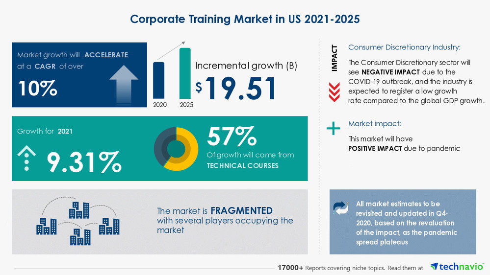 $ 19.51 Bn growth in Corporate Training Market in the US during 2021 ...