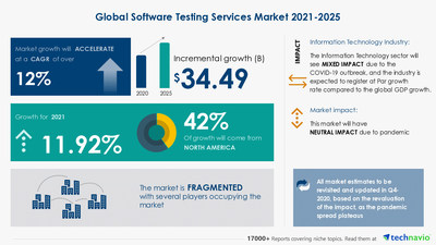 Technavio has announced its latest market research report titled-Software Testing Services Market by Product, Geography, and End-user - Forecast and Analysis 2021-2025