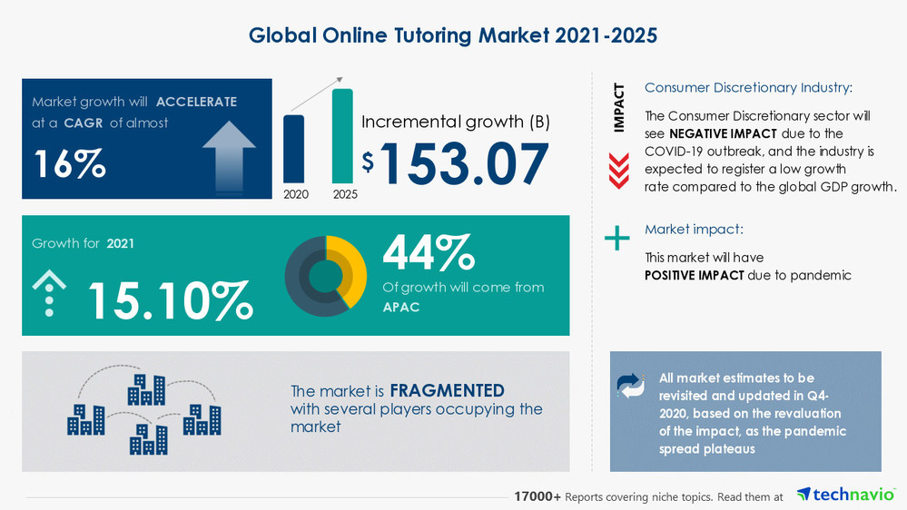 Attractive Opportunities with Online Tutoring Market by Courses and Geography - Forecast and Analysis 2021-2025