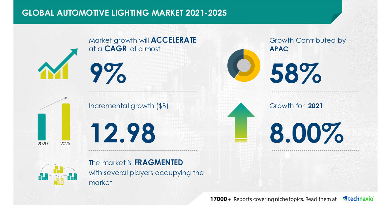 Automotive Lighting Market Size to grow by almost 13 Bn during 2021