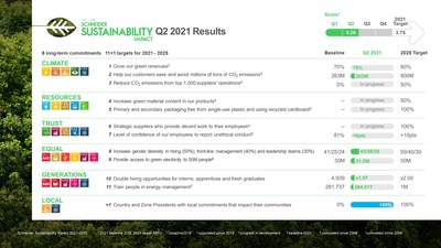 Schneider Electric moves forward with its sustainability impact targets, mobilizing support from employees, partners and customers (CNW Group/Schneider Electric Canada Inc.)