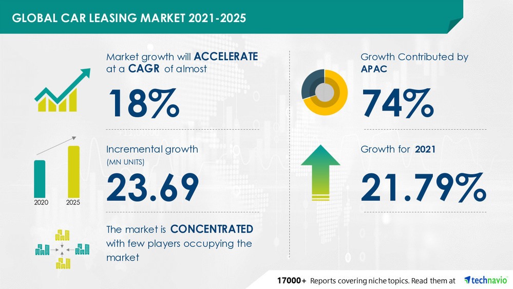 Global Car Leasing Market 20212025 Analyzing Growth in Trucking