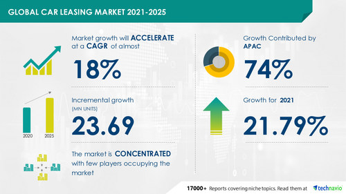 Attractive Opportunities with Car Leasing Market by End-user and Geography - Forecast and Analysis 2021-2025