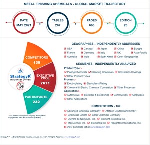 Global Metal Finishing Chemicals Market to Reach $11.5 Billion by 2026