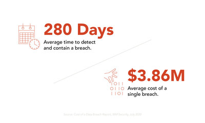 Source: Cost of a Data Breach Report, IBM Security, July 2020