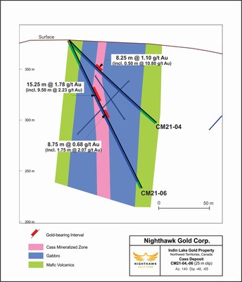 Figure 3 - Cass Zone Cross Section - CM21-04-06 (TSX:NHK: OTCQX:MIMZF) (CNW Group/Nighthawk Gold Corp.)